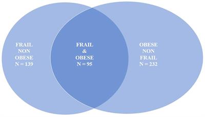 DNA polymorphisms in inflammatory and endocrine signals linked to frailty are also associated with obesity: data from the FRASNET cohort